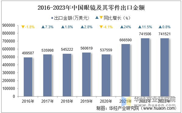 2016-2023年中国眼镜及其零件出口金额