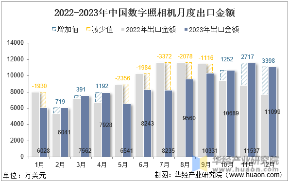2022-2023年中国数字照相机月度出口金额