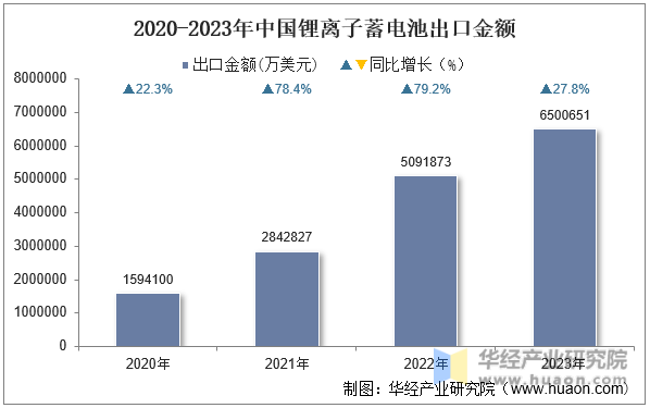 2020-2023年中国锂离子蓄电池出口金额
