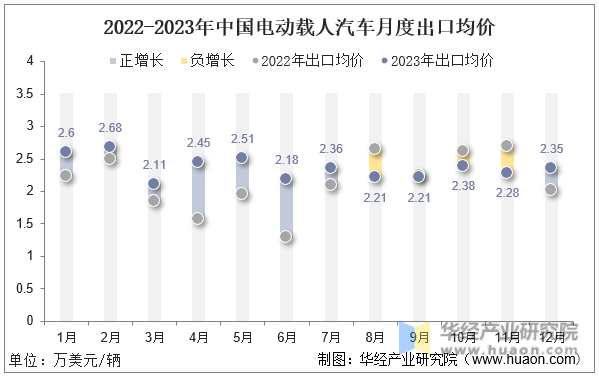 2022-2023年中国电动载人汽车月度出口均价