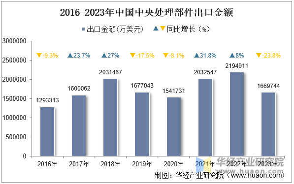2016-2023年中国中央处理部件出口金额