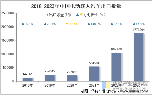 2018-2023年中国电动载人汽车出口数量
