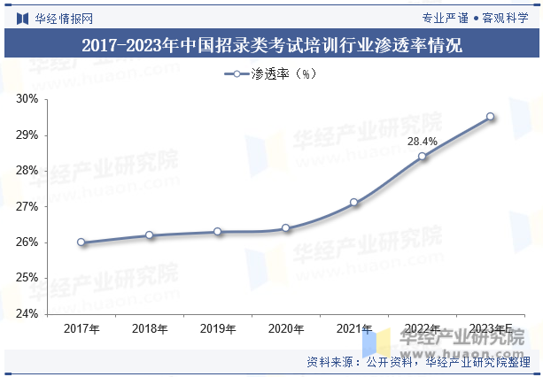 2017-2023年中国招录类考试培训行业渗透率情况