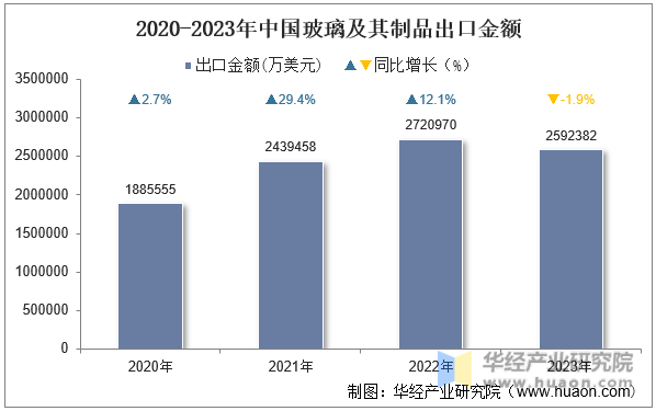 2020-2023年中国玻璃及其制品出口金额