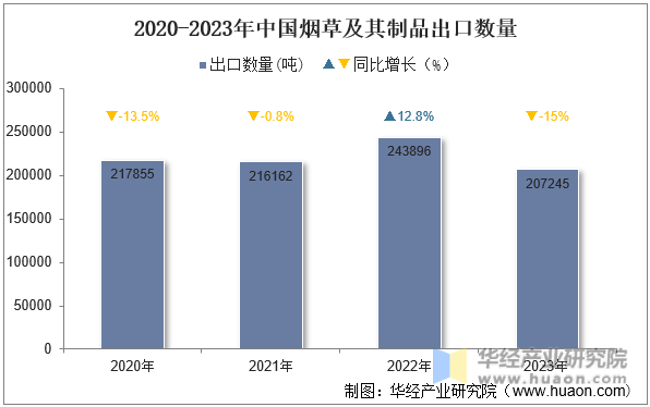 2020-2023年中国烟草及其制品出口数量
