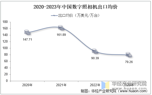 2020-2023年中国数字照相机出口均价