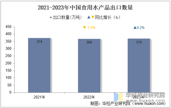 2021-2023年中国食用水产品出口数量