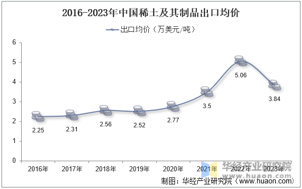 2016-2023年中国稀土及其制品出口均价