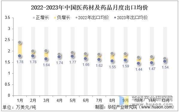 2022-2023年中国医药材及药品月度出口均价