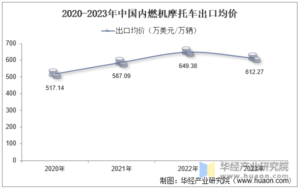2020-2023年中国内燃机摩托车出口均价