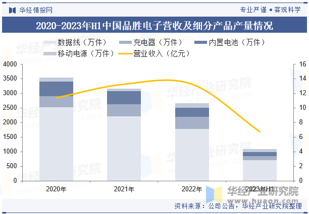 2020-2023年H1中国品胜电子营收及细分产品产量情况