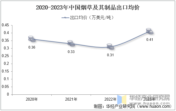 2020-2023年中国烟草及其制品出口均价