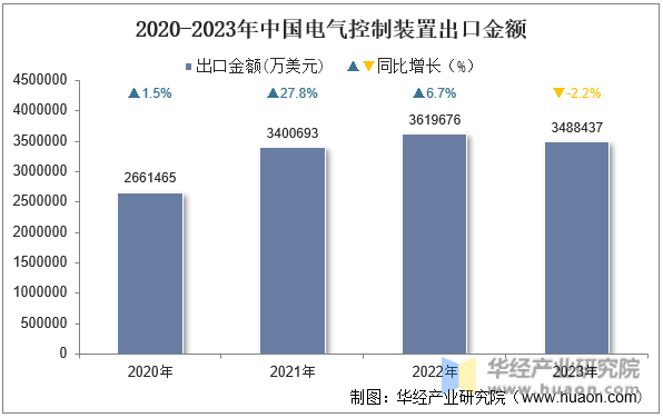 2020-2023年中国电气控制装置出口金额