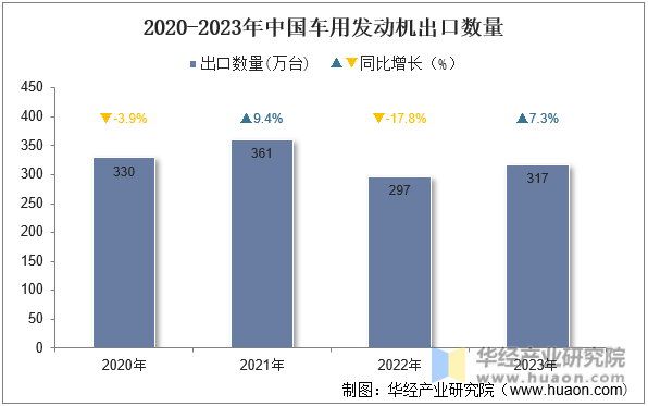 2020-2023年中国车用发动机出口数量