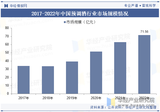 2017-2022年中国预调酒行业市场规模情况