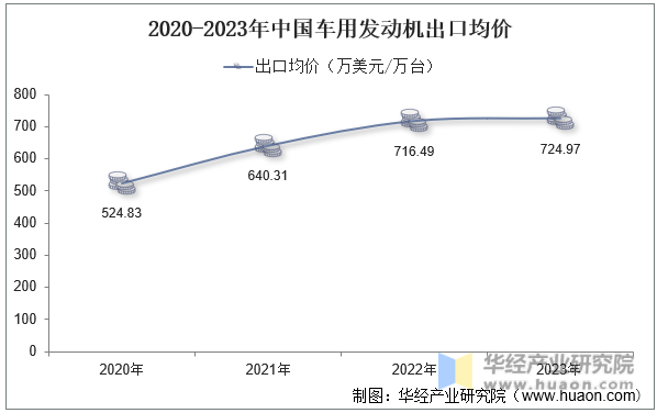 2020-2023年中国车用发动机出口均价