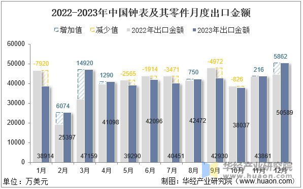 2022-2023年中国钟表及其零件月度出口金额