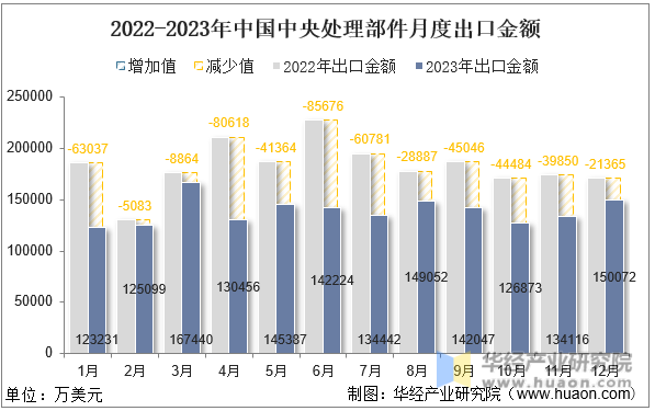 2022-2023年中国中央处理部件月度出口金额