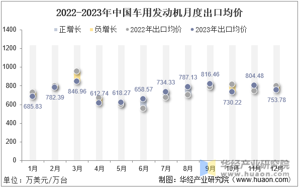 2022-2023年中国车用发动机月度出口均价