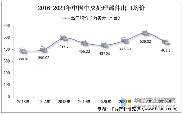 2016-2023年中国中央处理部件出口均价