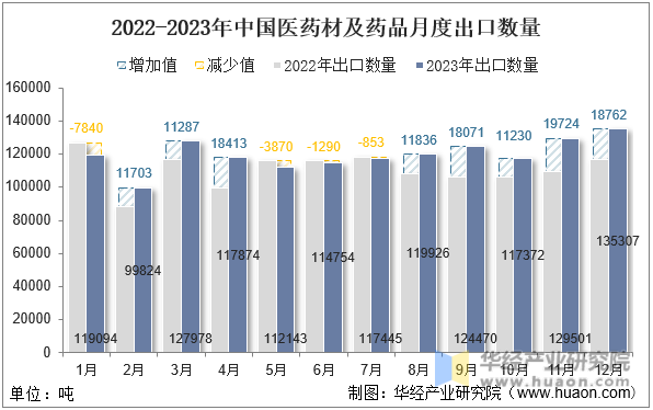 2022-2023年中国医药材及药品月度出口数量