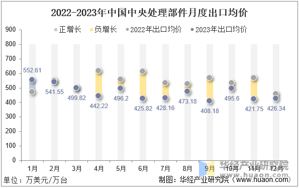 2022-2023年中国中央处理部件月度出口均价
