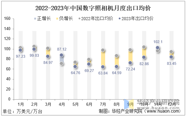 2022-2023年中国数字照相机月度出口均价