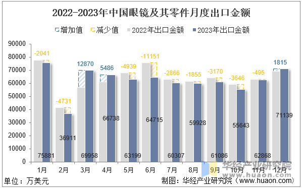 2022-2023年中国眼镜及其零件月度出口金额