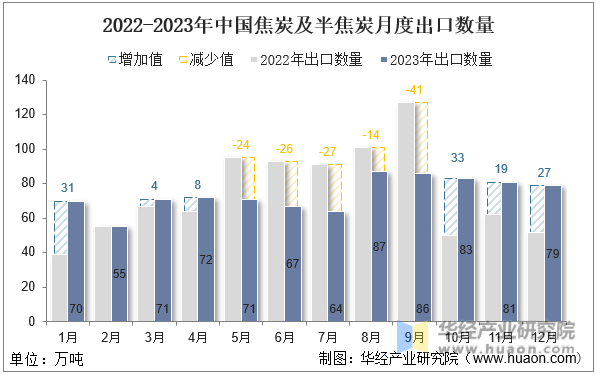 2022-2023年中国焦炭及半焦炭月度出口数量