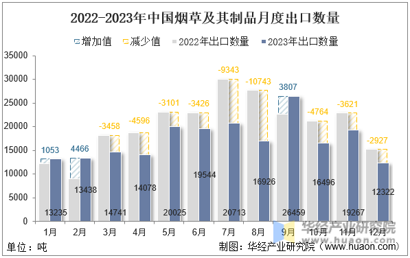 2022-2023年中国烟草及其制品月度出口数量
