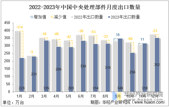 2022-2023年中国中央处理部件月度出口数量