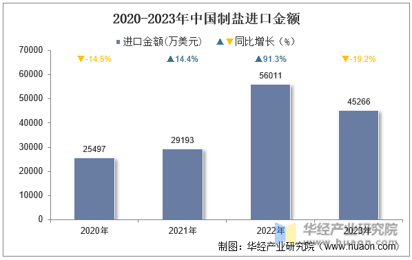 2020-2023年中国制盐进口金额