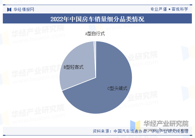 2022年中国房车销量细分品类情况