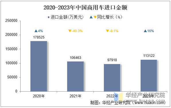 2020-2023年中国商用车进口金额