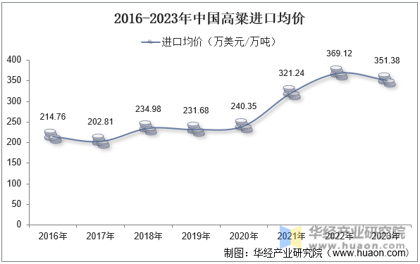 2016-2023年中国高粱进口均价