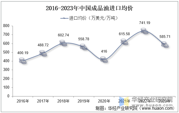 2016-2023年中国成品油进口均价