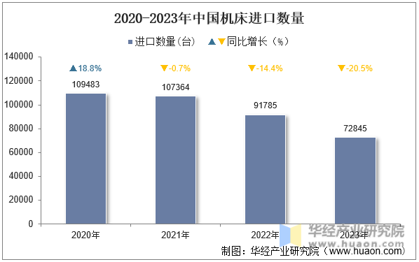 2020-2023年中国机床进口数量