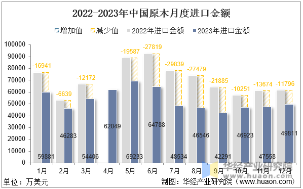 2022-2023年中国原木月度进口金额