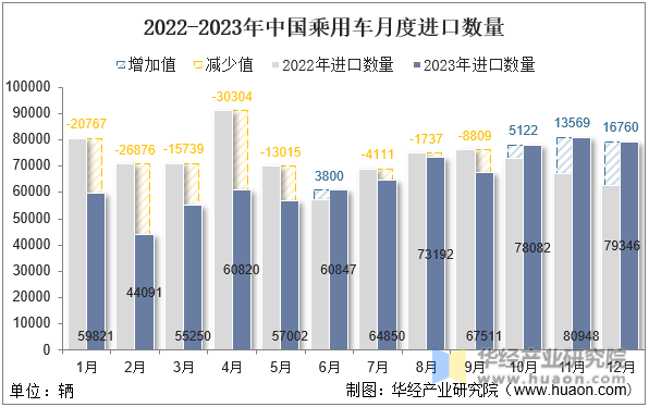 2022-2023年中国乘用车月度进口数量