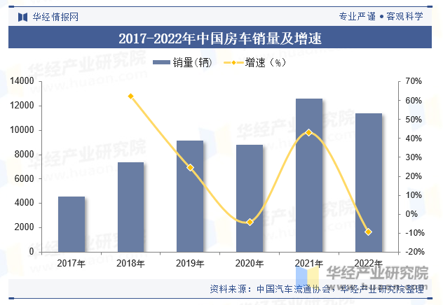 2017-2022年中国房车销量及增速