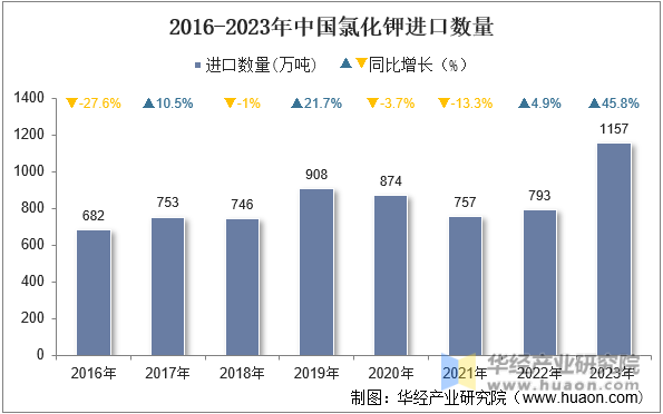 2016-2023年中国氯化钾进口数量