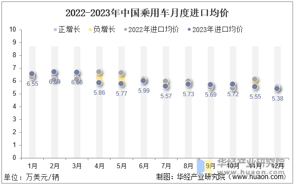 2022-2023年中国乘用车月度进口均价