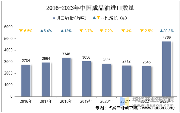 2016-2023年中国成品油进口数量