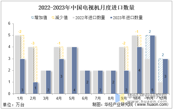 2022-2023年中国电视机月度进口数量