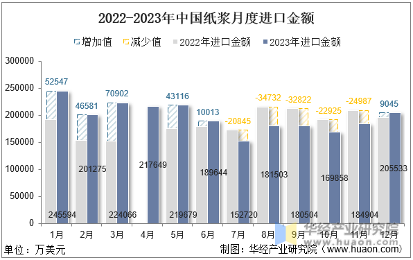 2022-2023年中国纸浆月度进口金额