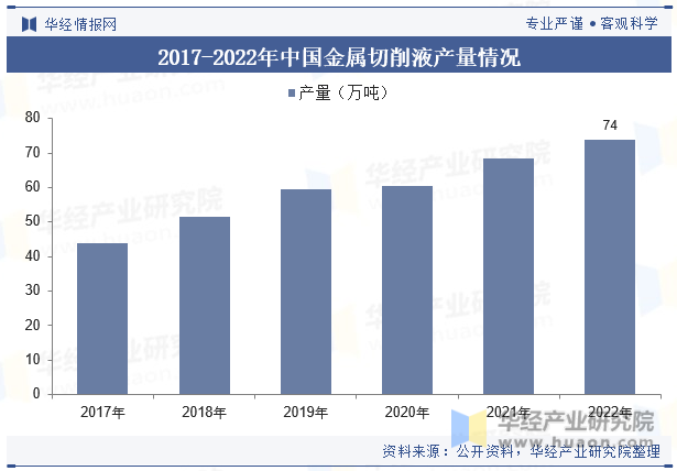 2017-2022年中国金属切削液产量情况