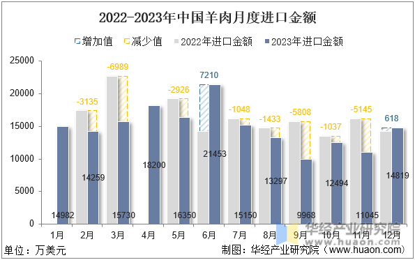 2022-2023年中国羊肉月度进口金额