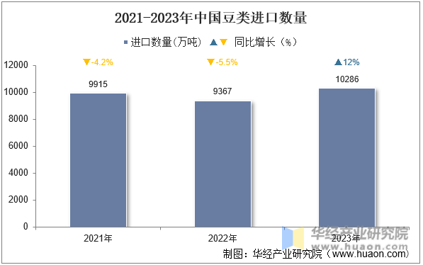 2021-2023年中国豆类进口数量