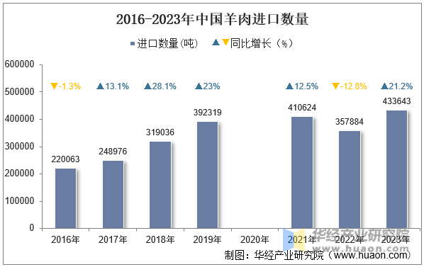 2016-2023年中国羊肉进口数量