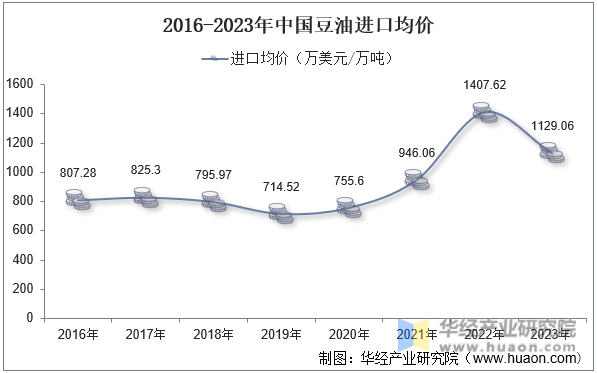 2016-2023年中国豆油进口均价